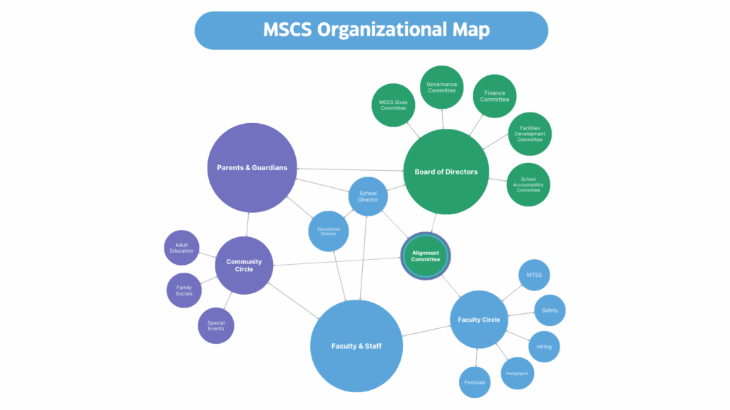map of the committees at Mountain Sage